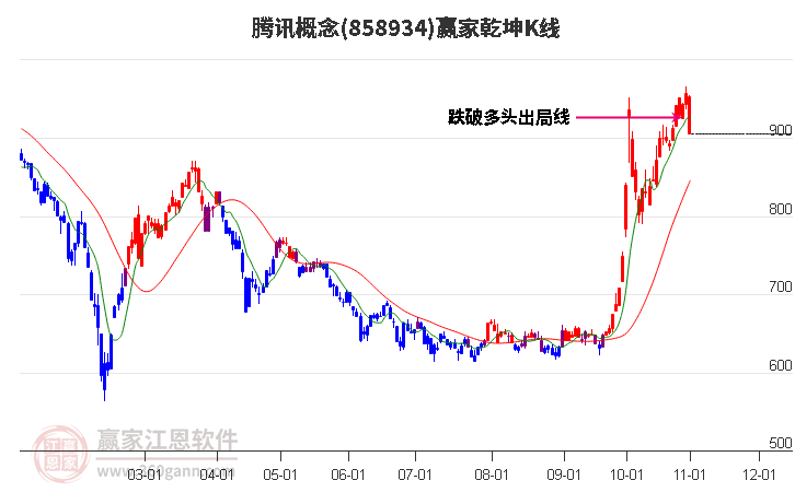 858934腾讯赢家乾坤K线工具