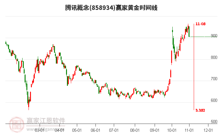 腾讯概念赢家黄金时间周期线工具