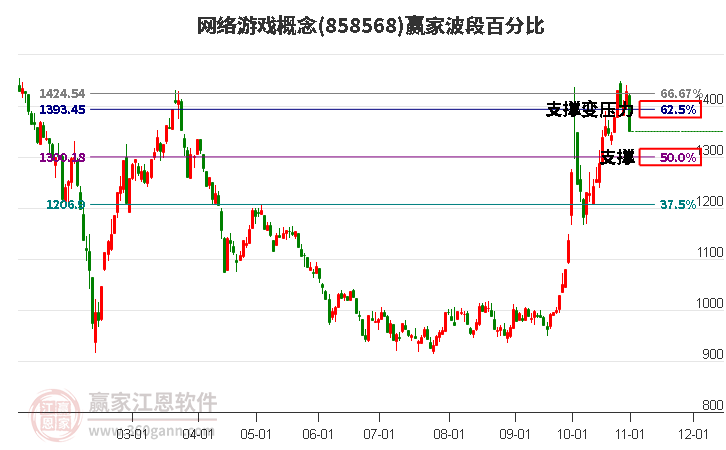 网络游戏概念赢家波段百分比工具