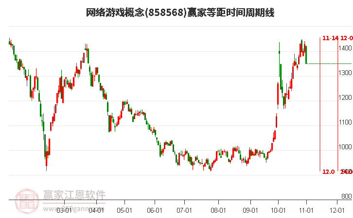 网络游戏概念赢家等距时间周期线工具