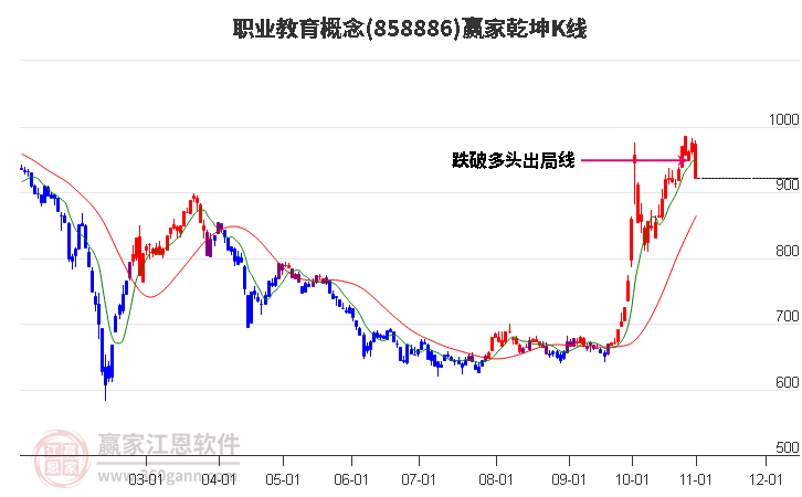 858886职业教育赢家乾坤K线工具