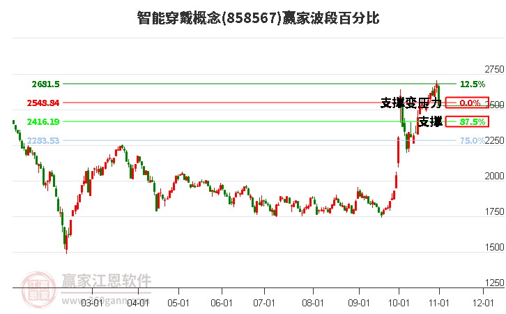 智能穿戴概念赢家波段百分比工具