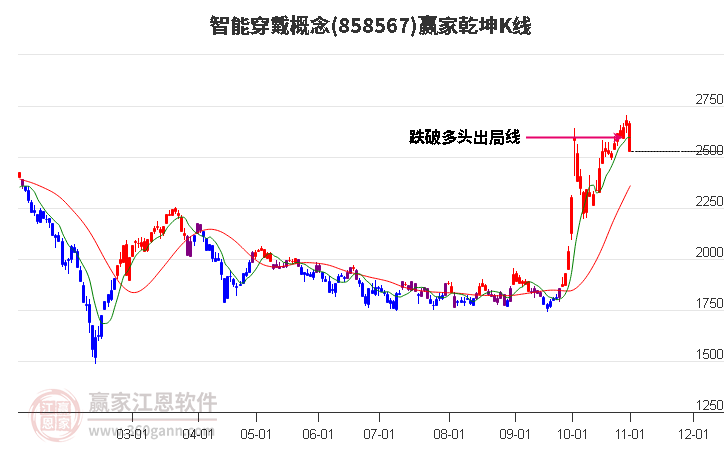 858567智能穿戴赢家乾坤K线工具