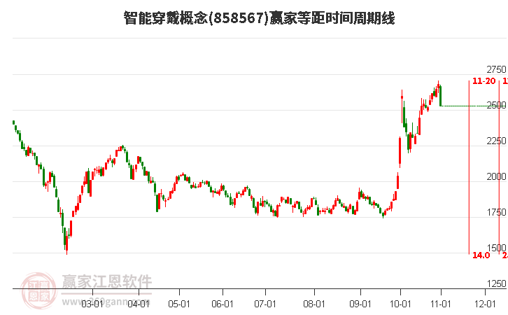 智能穿戴概念赢家等距时间周期线工具