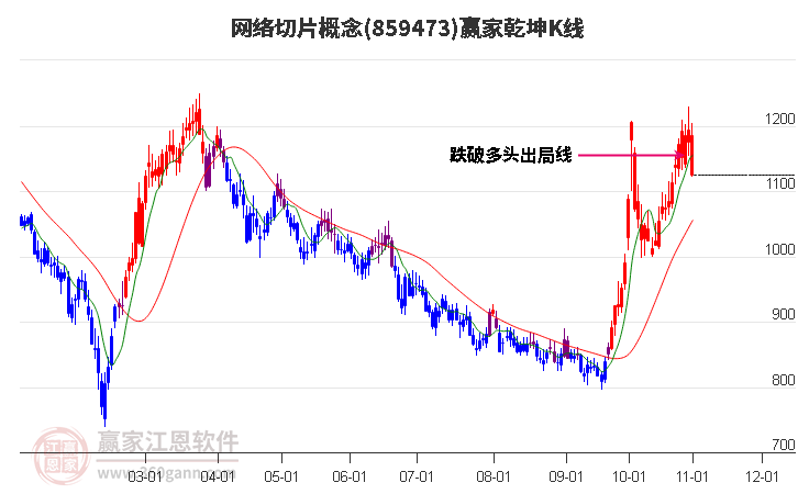 859473网络切片赢家乾坤K线工具