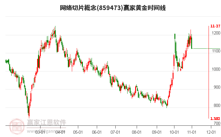 网络切片概念赢家黄金时间周期线工具