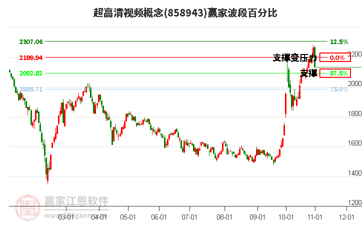 超高清视频概念赢家波段百分比工具