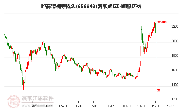 超高清视频概念赢家费氏时间循环线工具