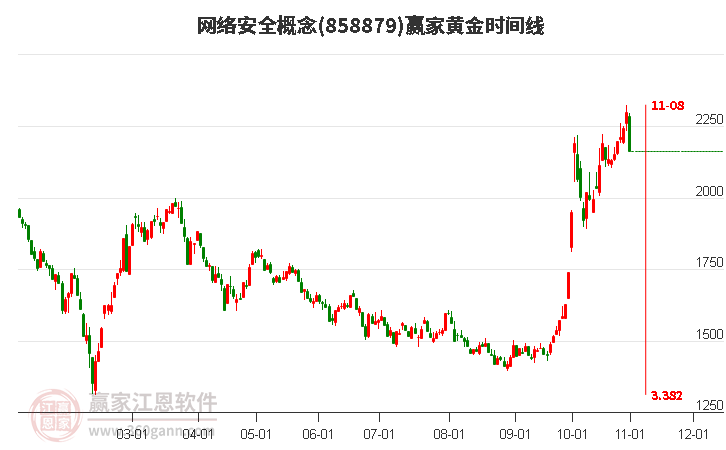 网络安全概念赢家黄金时间周期线工具