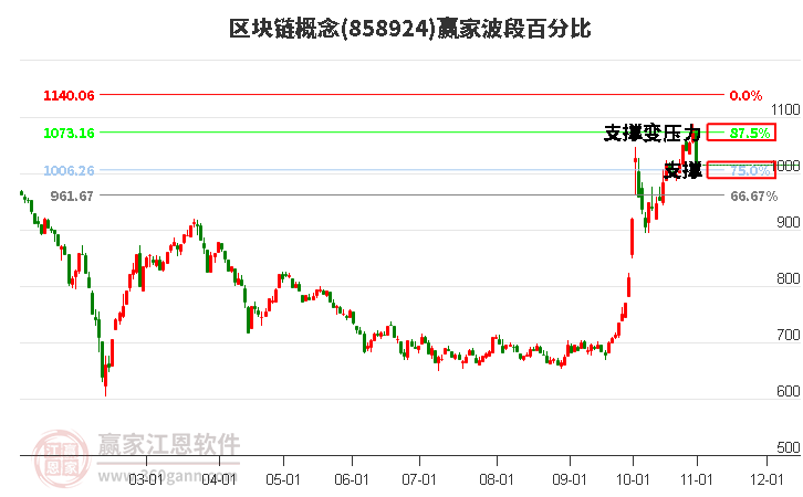 区块链概念赢家波段百分比工具