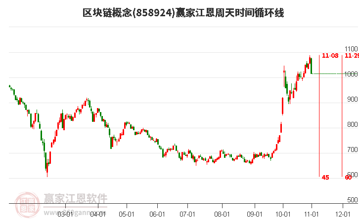 区块链概念赢家江恩周天时间循环线工具