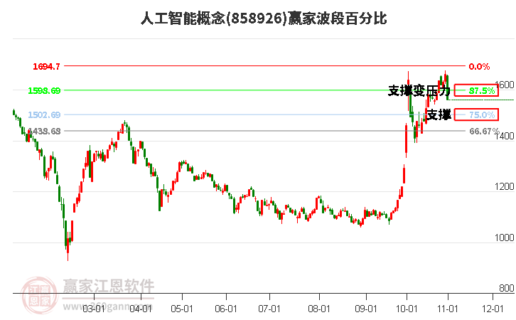 人工智能概念赢家波段百分比工具