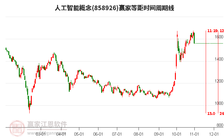 人工智能概念赢家等距时间周期线工具