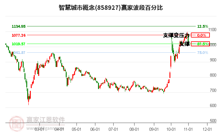 智慧城市概念赢家波段百分比工具