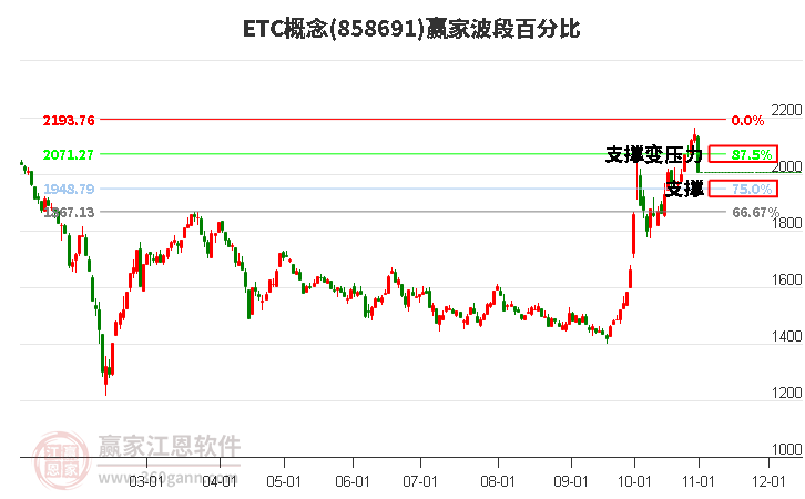 ETC概念赢家波段百分比工具