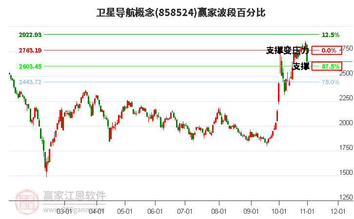 卫星导航概念赢家波段百分比工具