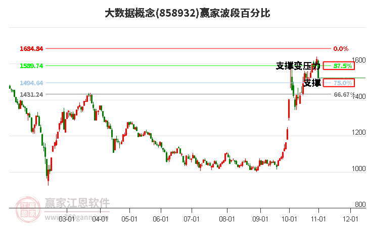 大数据概念赢家波段百分比工具