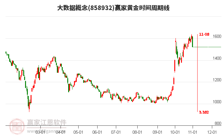 大数据概念赢家黄金时间周期线工具