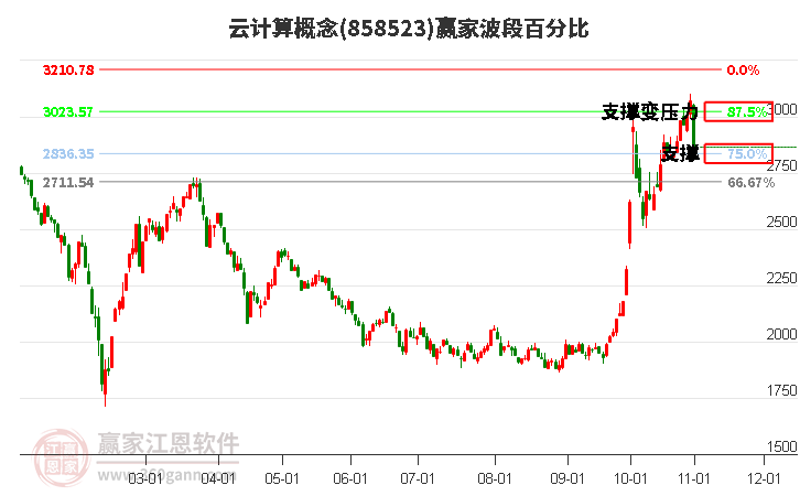 云计算概念赢家波段百分比工具