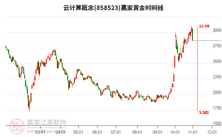 云计算概念赢家黄金时间周期线工具