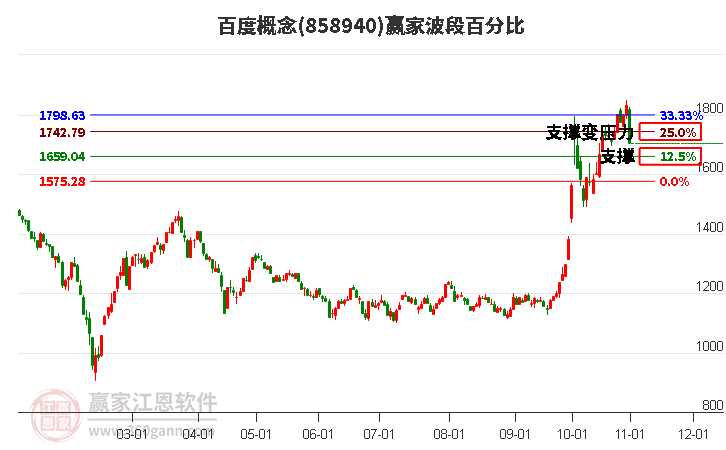 百度概念赢家波段百分比工具