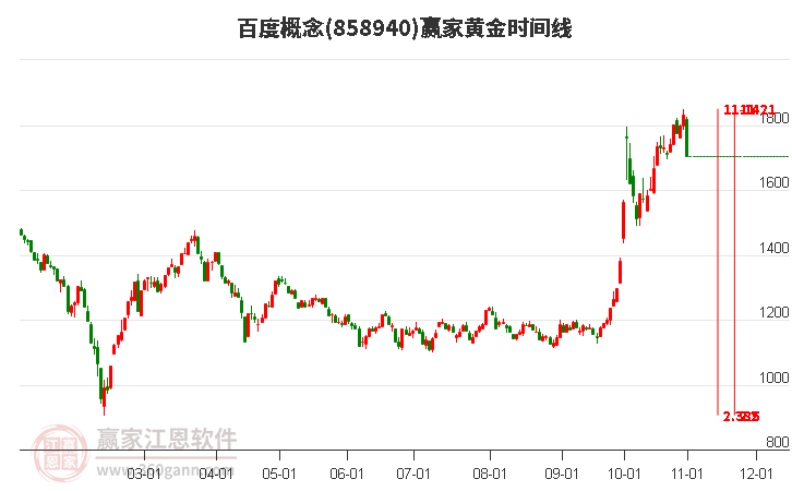 百度概念赢家黄金时间周期线工具