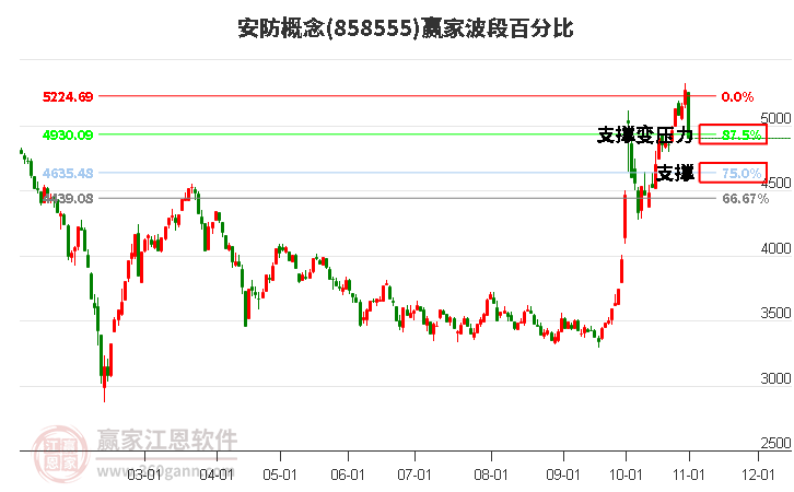 安防概念赢家波段百分比工具