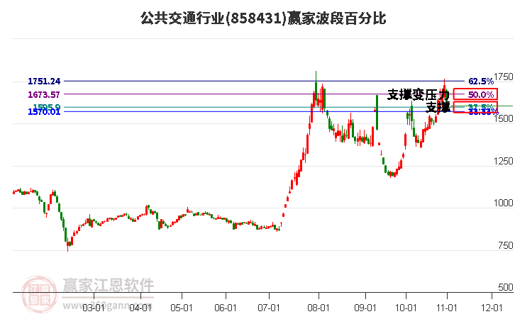 公共交通行业赢家波段百分比工具