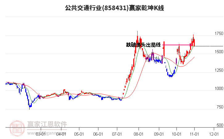 858431公共交通赢家乾坤K线工具