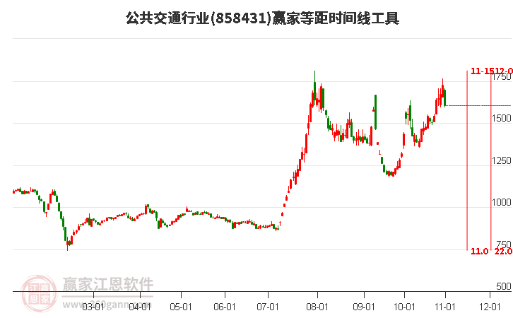 公共交通行业赢家等距时间周期线工具