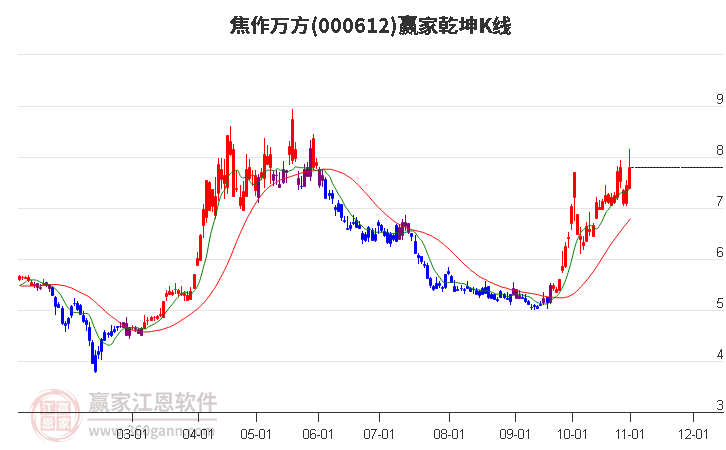 000612焦作万方赢家乾坤K线工具