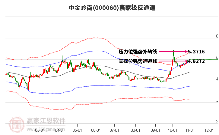 000060中金岭南赢家极反通道工具