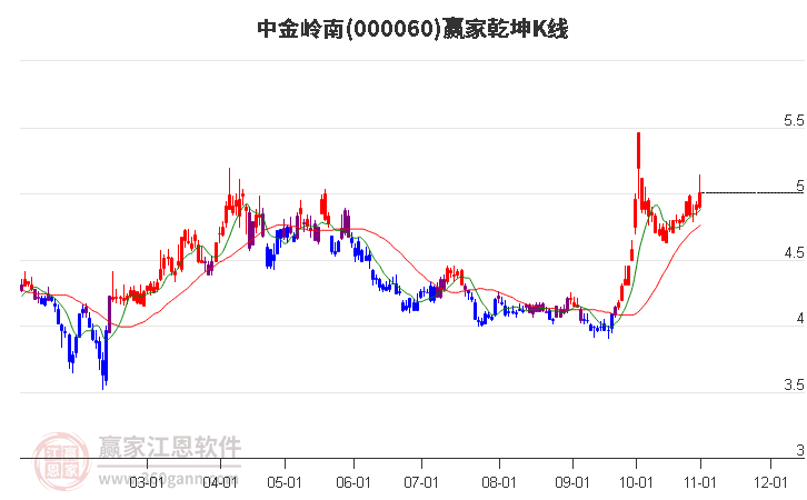 000060中金岭南赢家乾坤K线工具