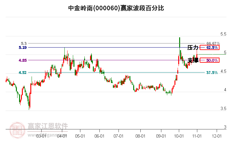 000060中金岭南赢家波段百分比工具