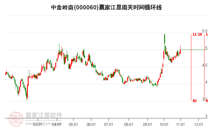 000060中金岭南赢家江恩周天时间循环线工具