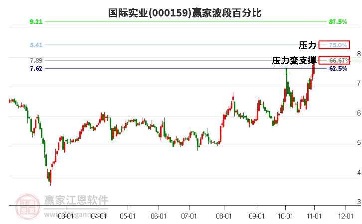 000159国际实业赢家波段百分比工具