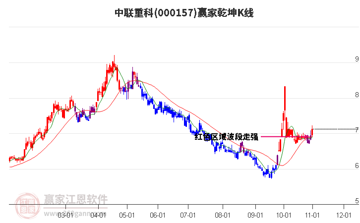 000157中联重科赢家乾坤K线工具