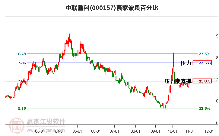 000157中联重科赢家波段百分比工具