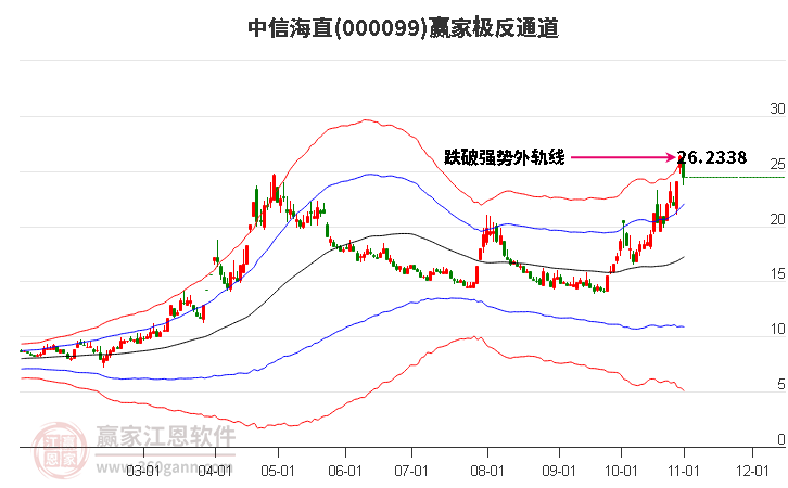 000099中信海直赢家极反通道工具