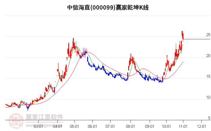 000099中信海直赢家乾坤K线工具