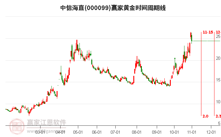 000099中信海直赢家黄金时间周期线工具