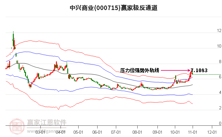 000715中兴商业赢家极反通道工具