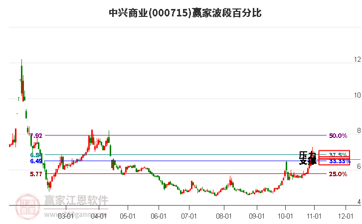 000715中兴商业赢家波段百分比工具