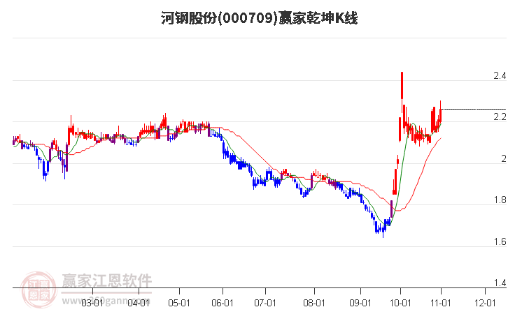 000709河钢股份赢家乾坤K线工具