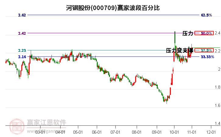 000709河钢股份赢家波段百分比工具