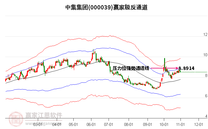 000039中集集团赢家极反通道工具