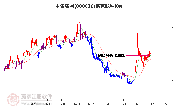 000039中集集团赢家乾坤K线工具