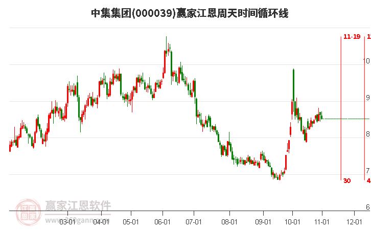 000039中集集团赢家江恩周天时间循环线工具