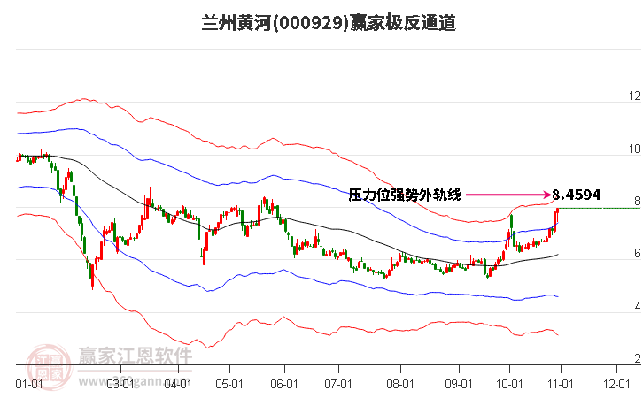 000929兰州黄河赢家极反通道工具