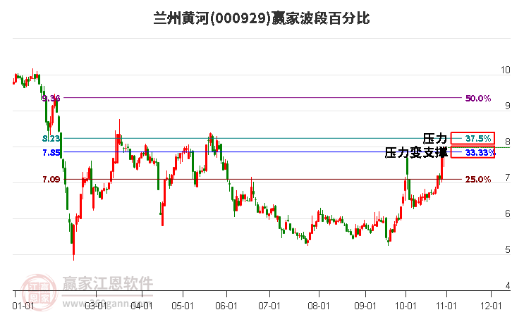 000929兰州黄河赢家波段百分比工具